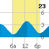 Sandbridge tide chart for Wednesday, August 23, 2023