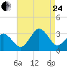 Sandbridge tide chart for Thursday, August 24, 2023