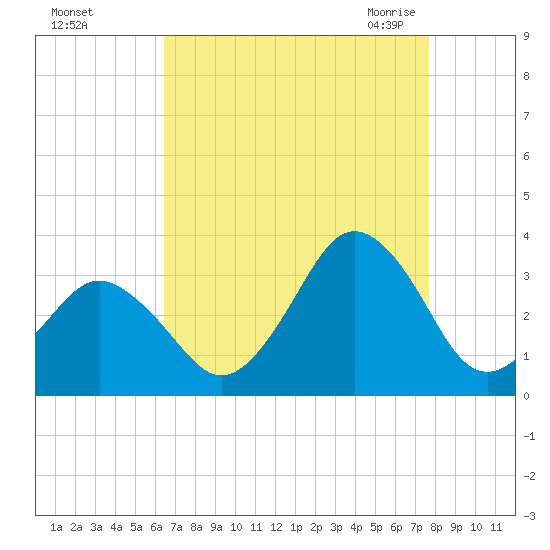 Sandbridge tide chart for Saturday, August 26, 2023