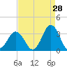 Sandbridge tide chart for Monday, August 28, 2023