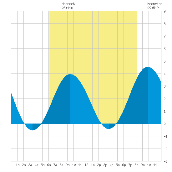 Sandbridge tide chart for Thursday, August 3, 2023
