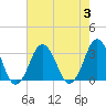 Sandbridge tide chart for Thursday, August 3, 2023
