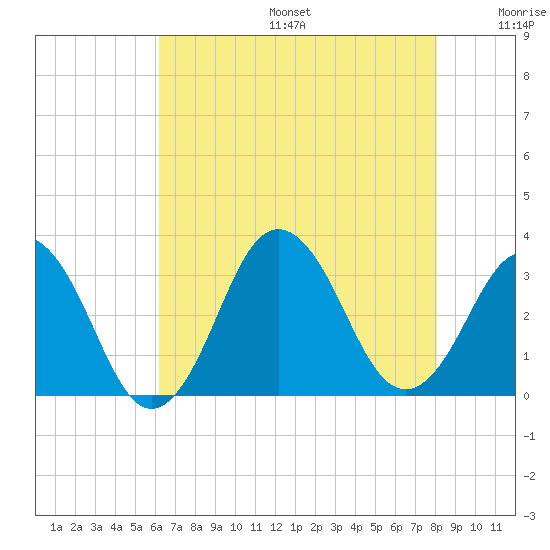 Sandbridge tide chart for Sunday, August 6, 2023