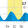 Sandbridge tide chart for Sunday, September 17, 2023