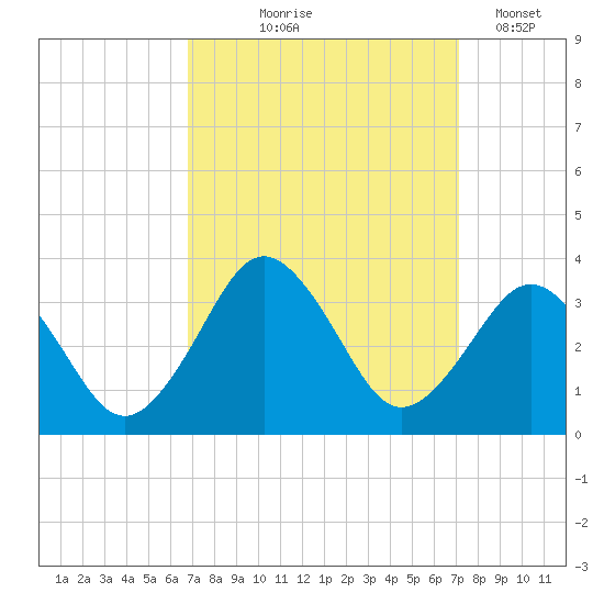 Sandbridge tide chart for Monday, September 18, 2023