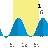 Sandbridge tide chart for Friday, September 1, 2023