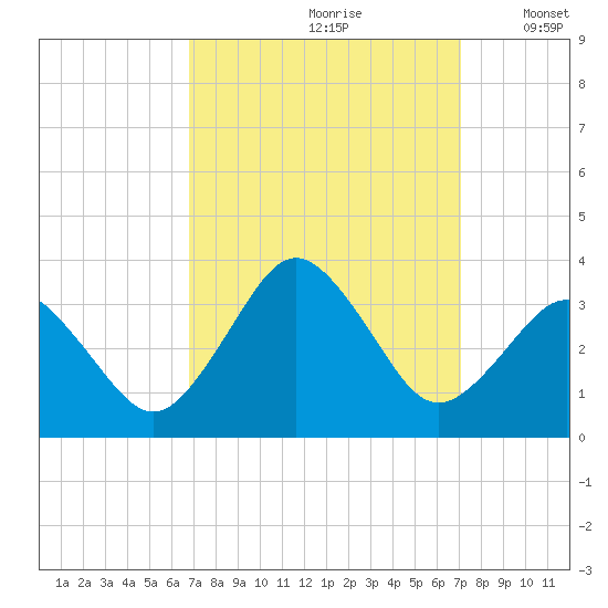 Sandbridge tide chart for Wednesday, September 20, 2023