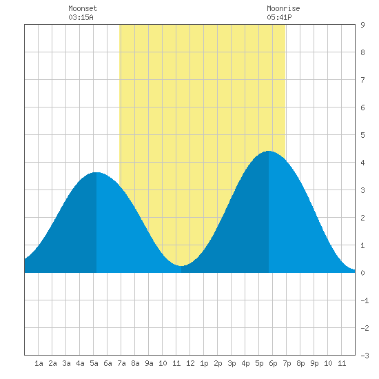 Sandbridge tide chart for Tuesday, September 26, 2023