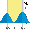 Sandbridge tide chart for Tuesday, September 26, 2023