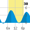 Sandbridge tide chart for Saturday, September 30, 2023