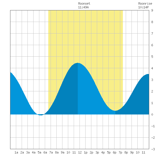 Sandbridge tide chart for Monday, September 4, 2023