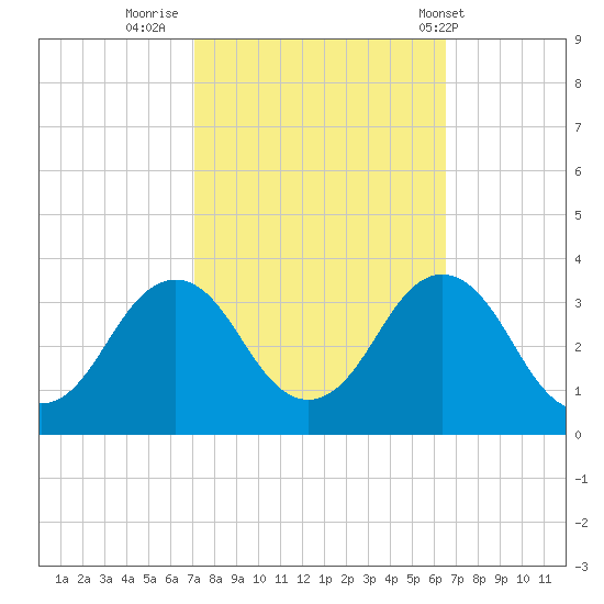 Sandbridge tide chart for Wednesday, October 11, 2023