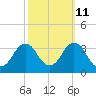 Sandbridge tide chart for Wednesday, October 11, 2023
