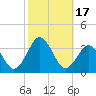 Sandbridge tide chart for Tuesday, October 17, 2023
