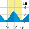Sandbridge tide chart for Thursday, October 19, 2023