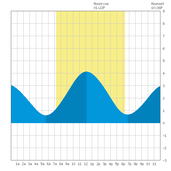 Sandbridge tide chart for Friday, October 20, 2023