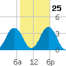 Sandbridge tide chart for Wednesday, October 25, 2023
