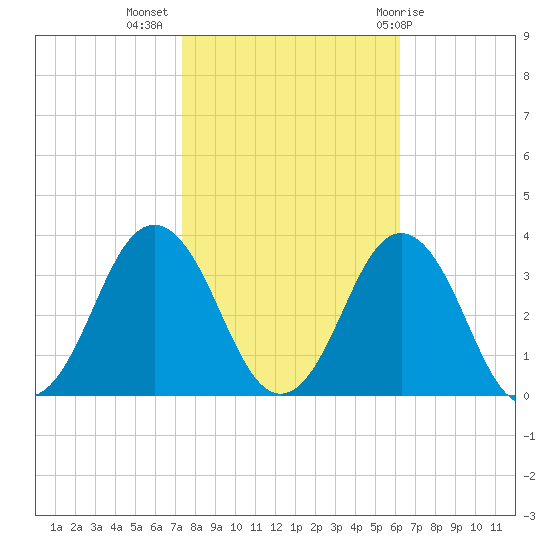 Sandbridge tide chart for Thursday, October 26, 2023