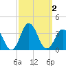 Sandbridge tide chart for Monday, October 2, 2023