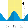 Sandbridge tide chart for Wednesday, October 4, 2023