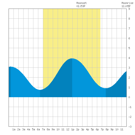 Sandbridge tide chart for Thursday, October 5, 2023