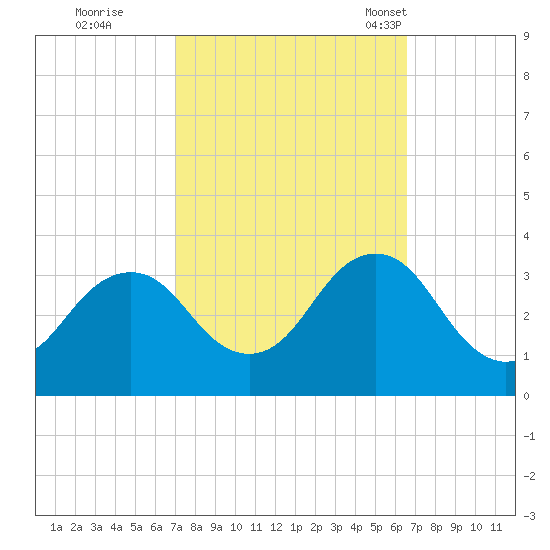 Sandbridge tide chart for Monday, October 9, 2023