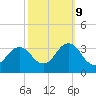 Sandbridge tide chart for Monday, October 9, 2023