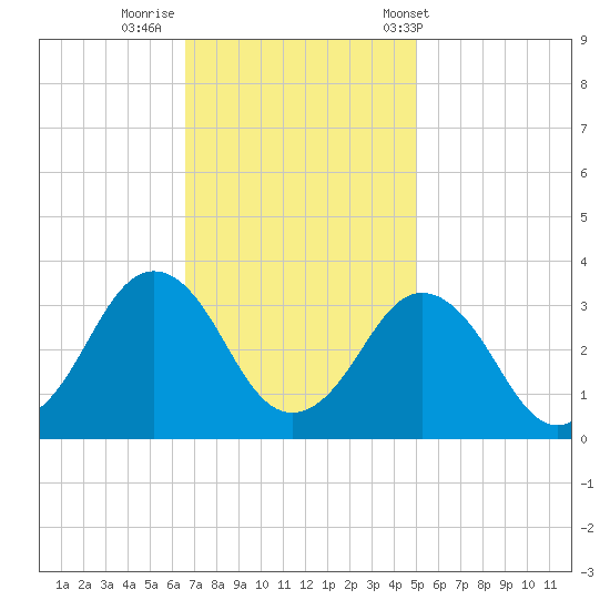 Sandbridge tide chart for Friday, November 10, 2023