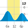 Sandbridge tide chart for Sunday, November 12, 2023