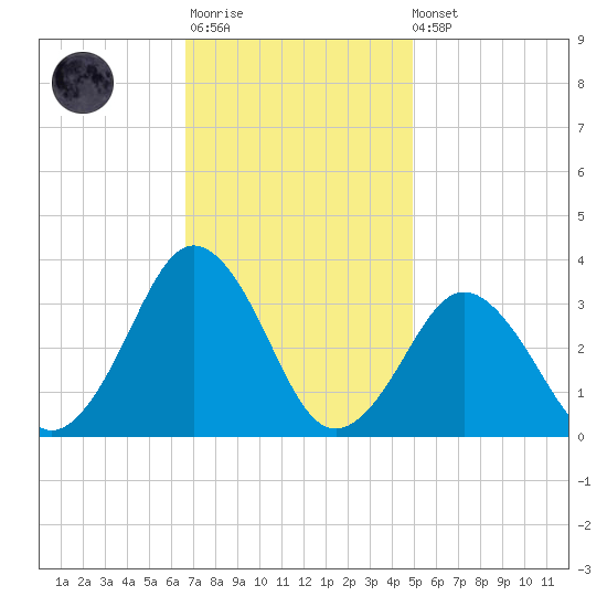 Sandbridge tide chart for Monday, November 13, 2023