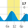 Sandbridge tide chart for Friday, November 17, 2023