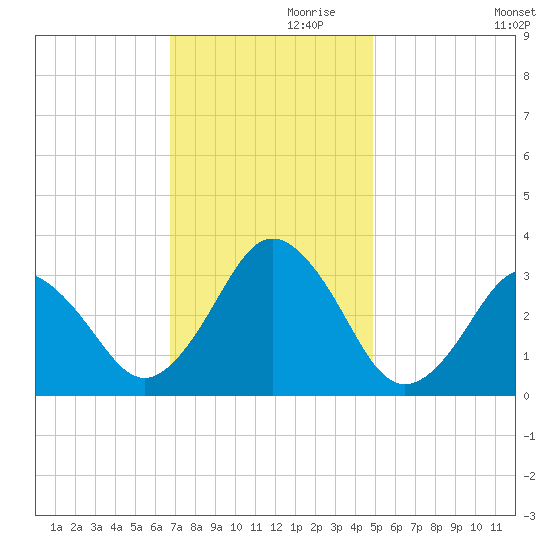 Sandbridge tide chart for Sunday, November 19, 2023