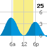 Sandbridge tide chart for Saturday, November 25, 2023