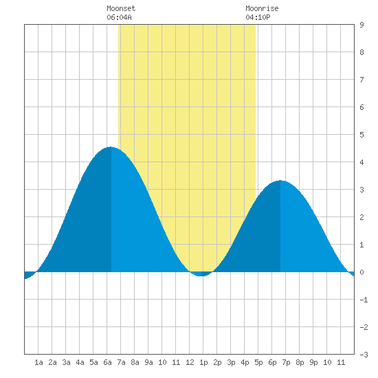 Sandbridge tide chart for Sunday, November 26, 2023