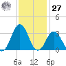 Sandbridge tide chart for Monday, November 27, 2023