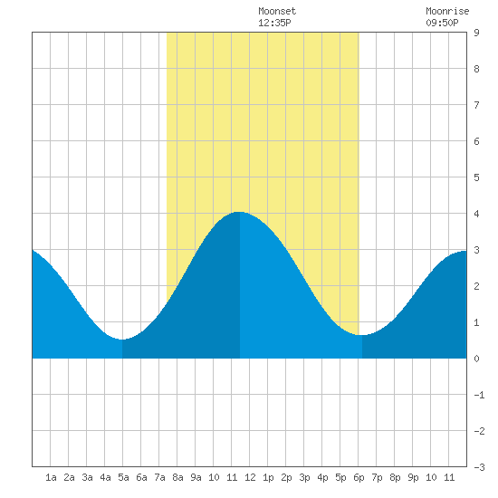 Sandbridge tide chart for Thursday, November 2, 2023