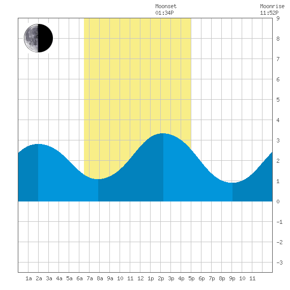 Sandbridge tide chart for Sunday, November 5, 2023