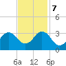 Sandbridge tide chart for Tuesday, November 7, 2023