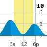 Sandbridge tide chart for Sunday, December 10, 2023