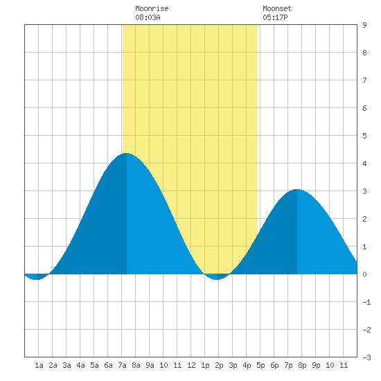 Sandbridge tide chart for Wednesday, December 13, 2023