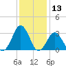 Sandbridge tide chart for Wednesday, December 13, 2023