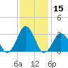 Sandbridge tide chart for Friday, December 15, 2023