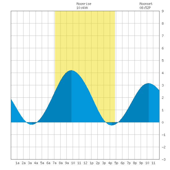 Sandbridge tide chart for Saturday, December 16, 2023