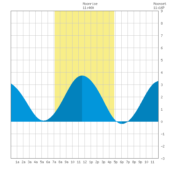 Sandbridge tide chart for Monday, December 18, 2023