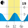 Sandbridge tide chart for Tuesday, December 19, 2023