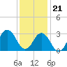 Sandbridge tide chart for Thursday, December 21, 2023