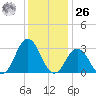 Sandbridge tide chart for Tuesday, December 26, 2023