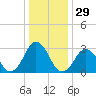 Sandbridge tide chart for Friday, December 29, 2023