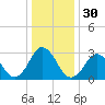 Sandbridge tide chart for Saturday, December 30, 2023