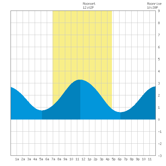 Sandbridge tide chart for Sunday, December 3, 2023